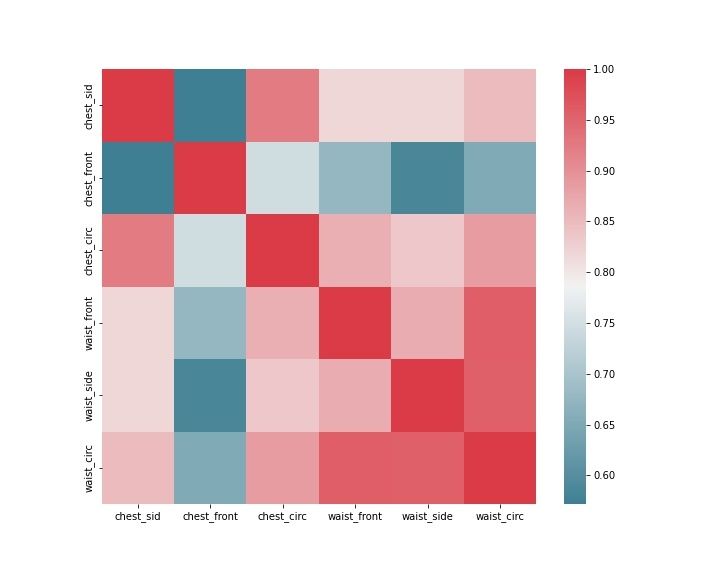 Figure 2. Correlation between body measurements