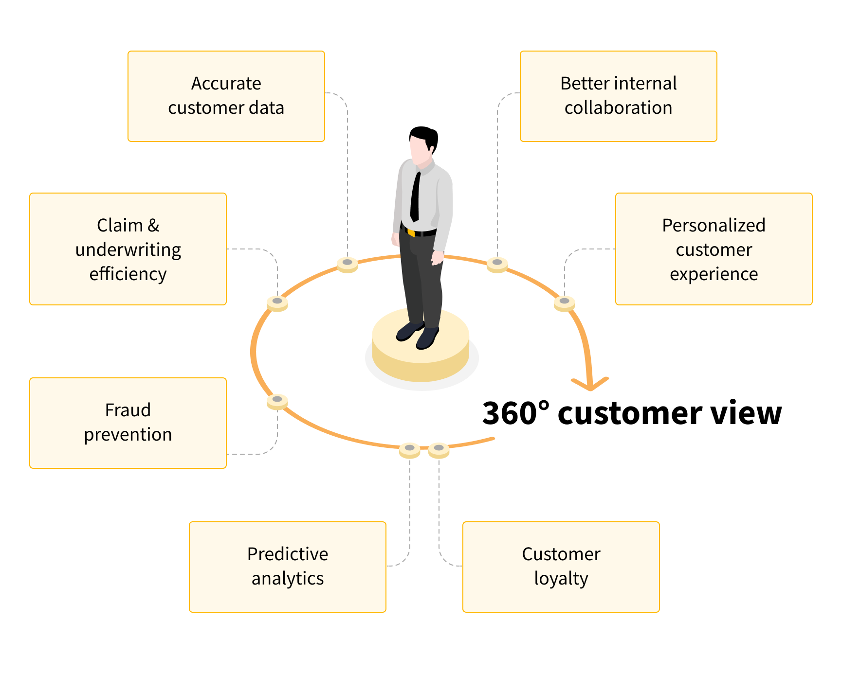 Components of 360-degree customer view