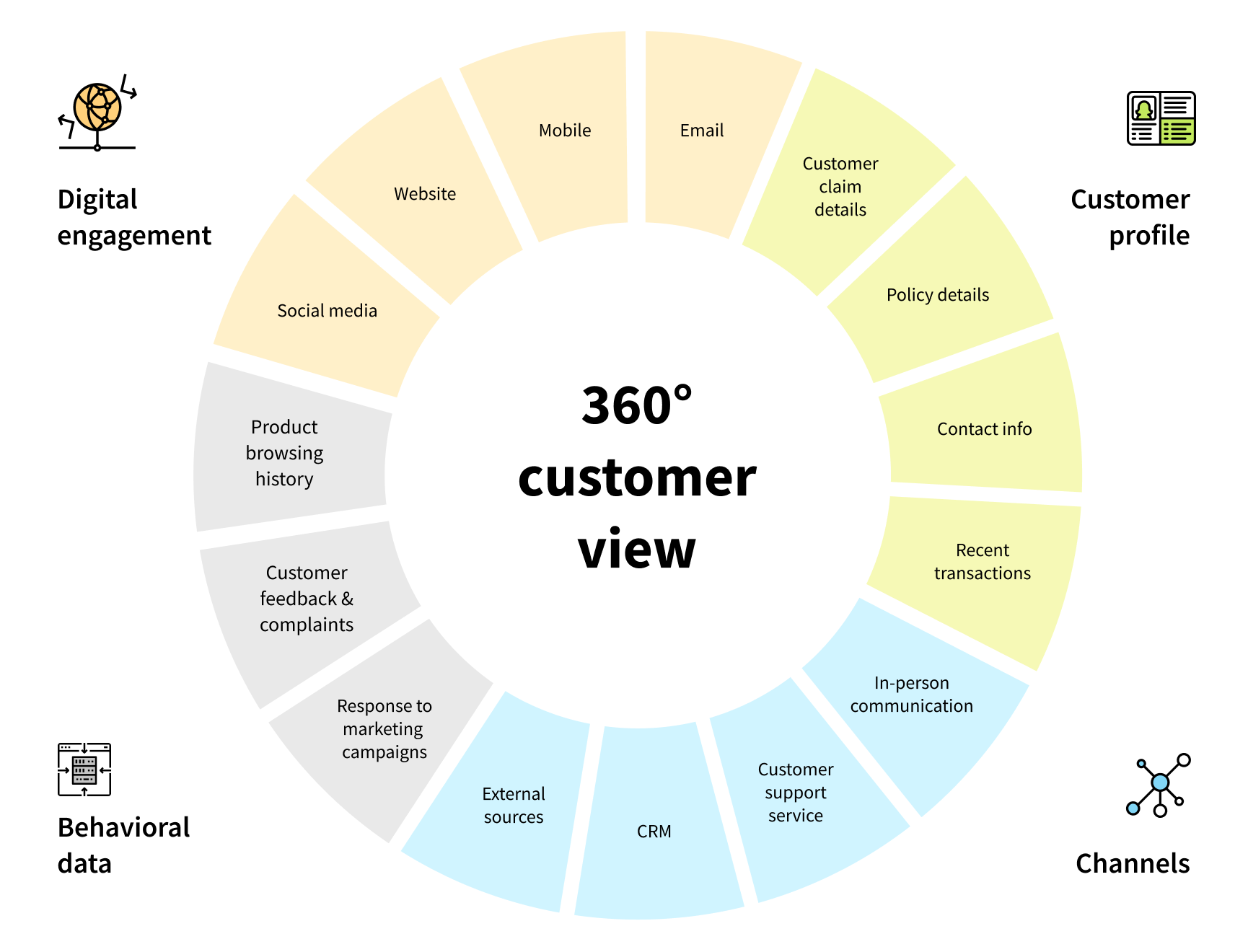 360 customer view diagram