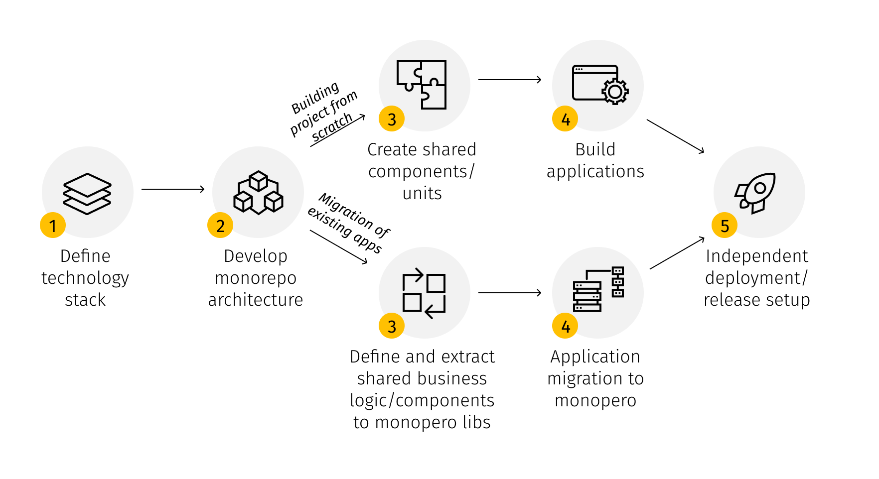 monorepo development & architecture diagram