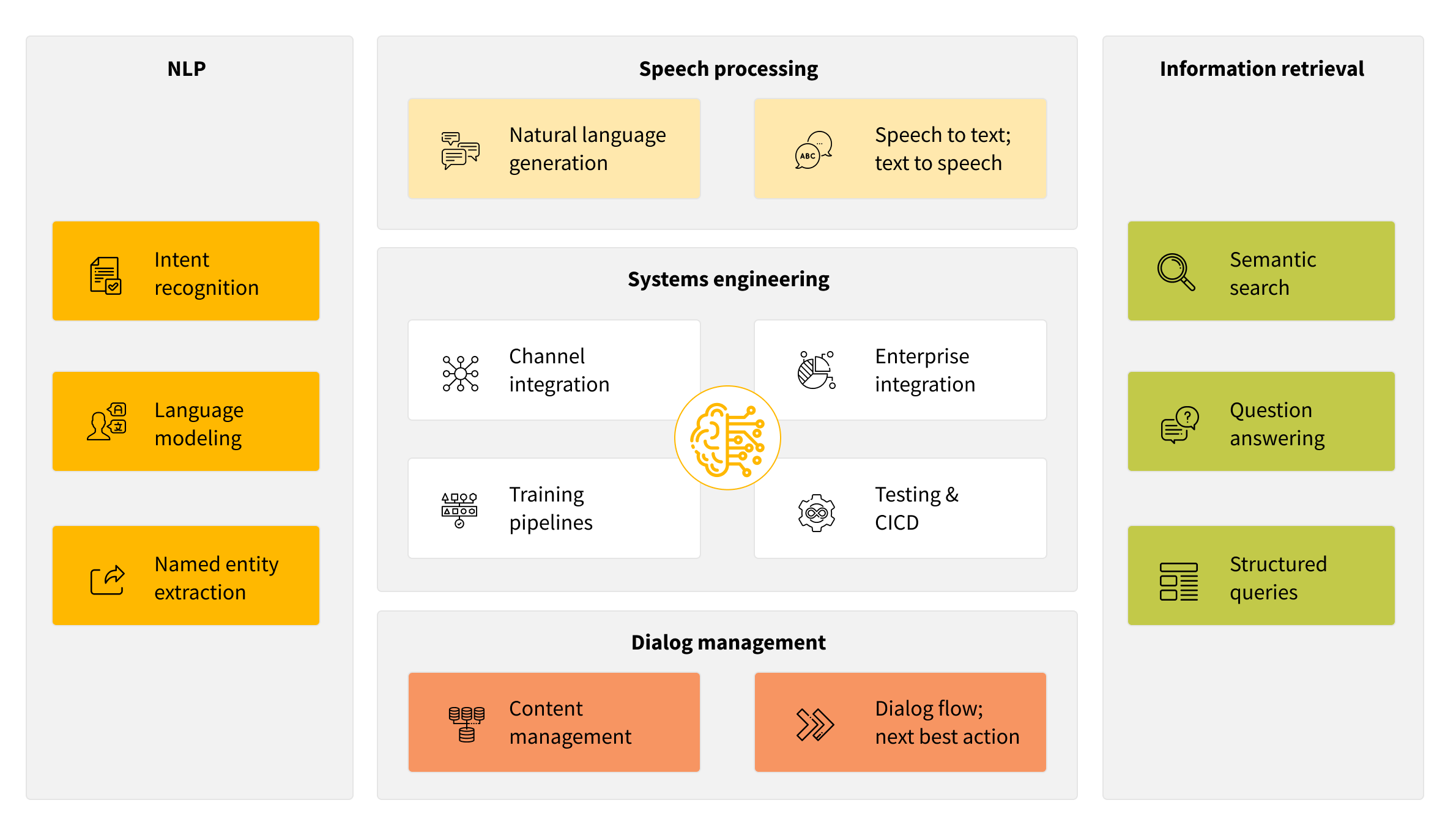 AI-driven workflows - NLP, Dialog management, Speech processing, Information retrieval