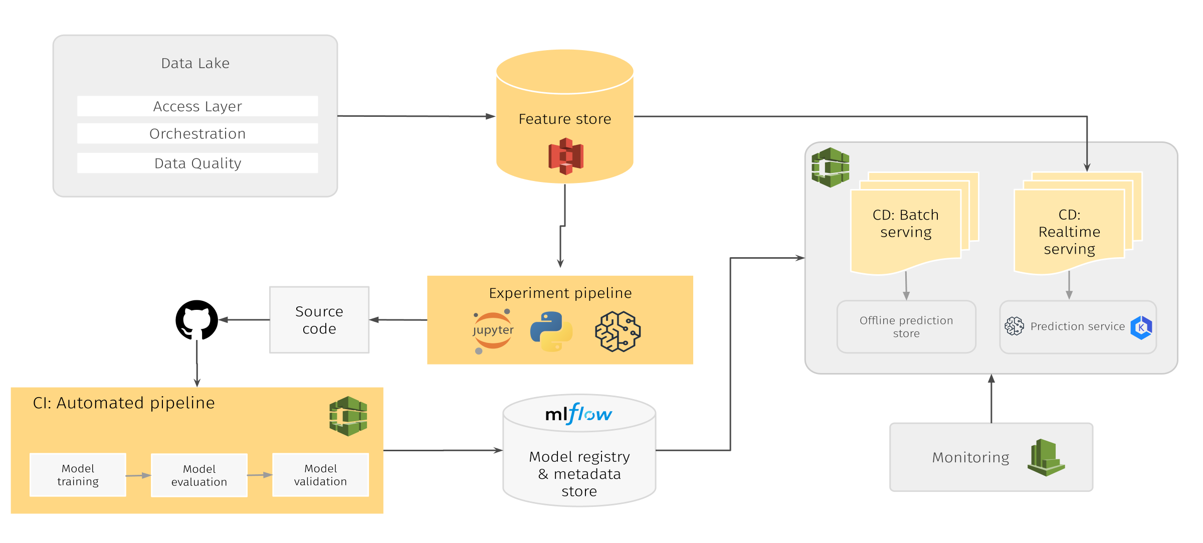 Model development and model training using best cloud-native practices