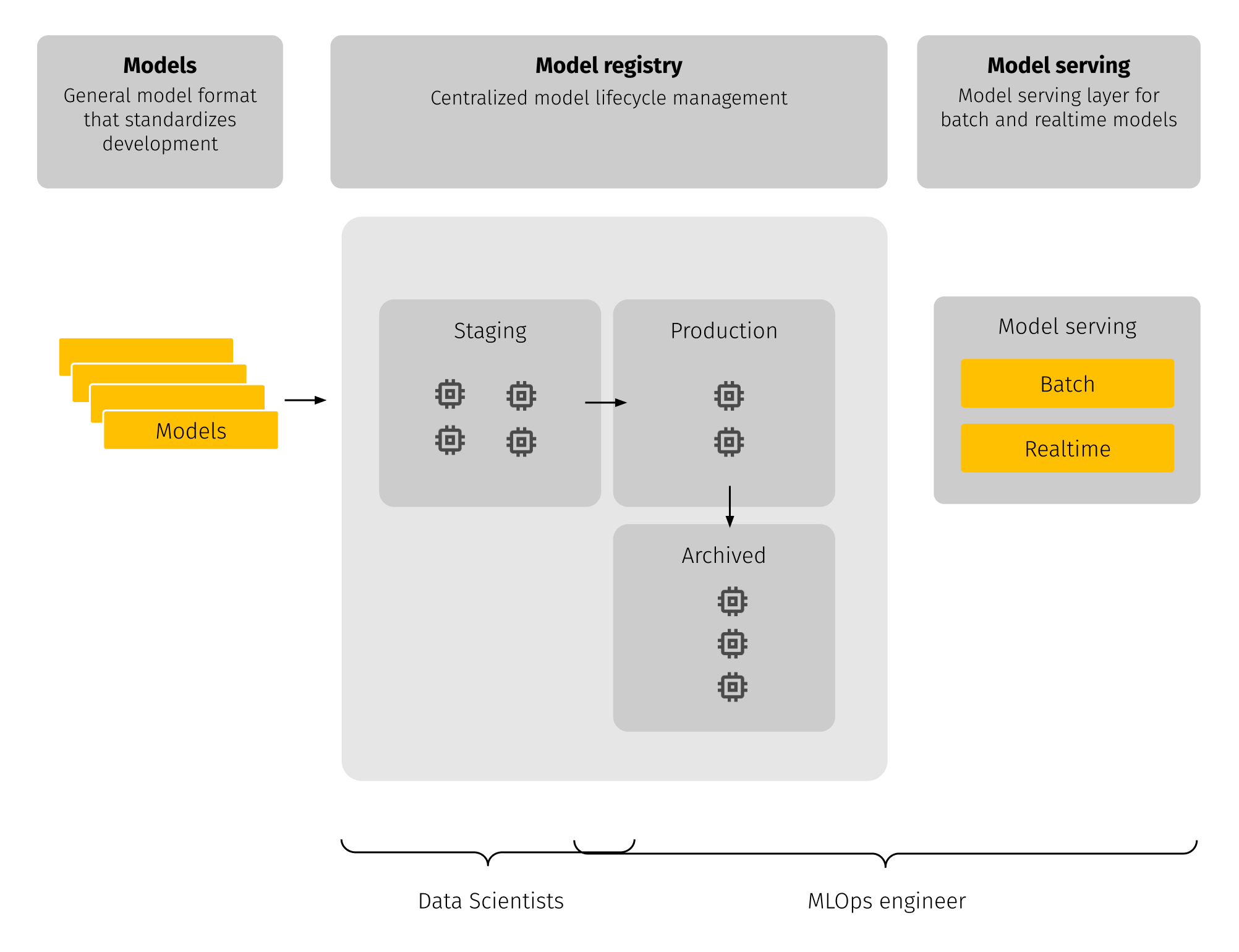 general approach of working with MLflow