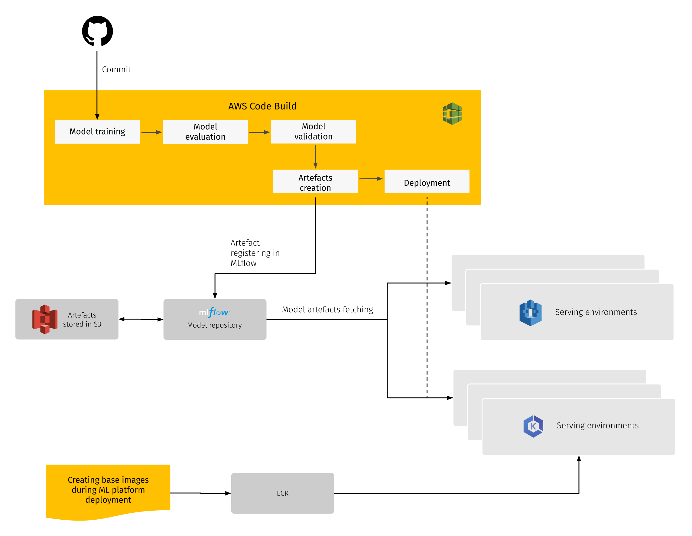 ML Platform pre-created CI/CD pipeline which helps to enable MLOps