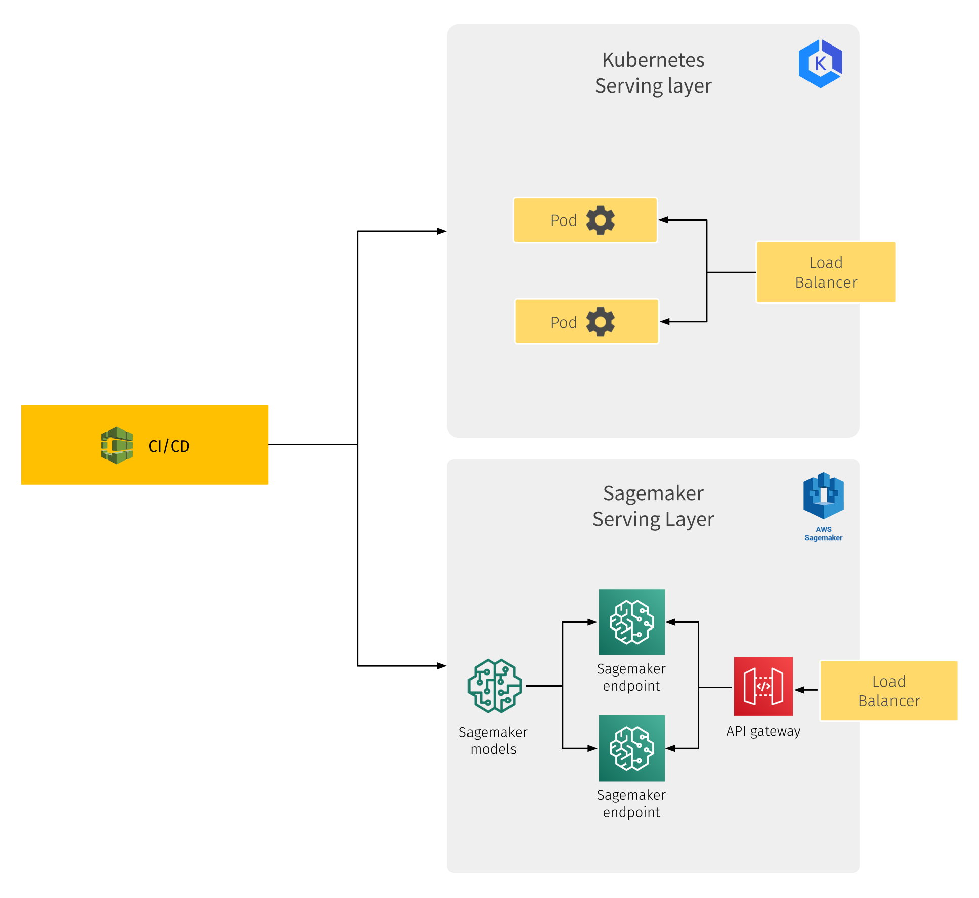 process of developing and deploying a model using the ML Platform