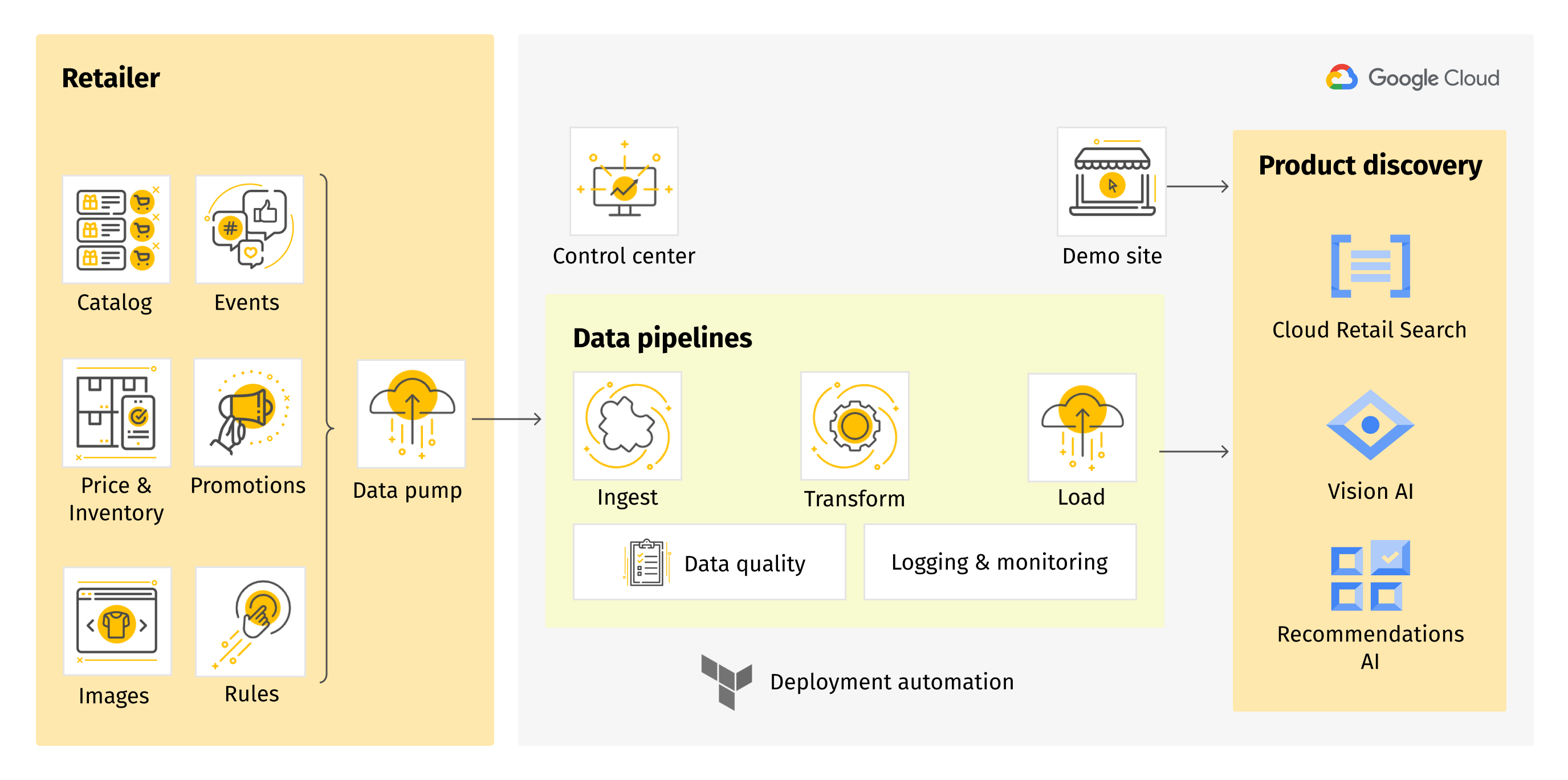 Google Cloud Product Discovery solution for retail