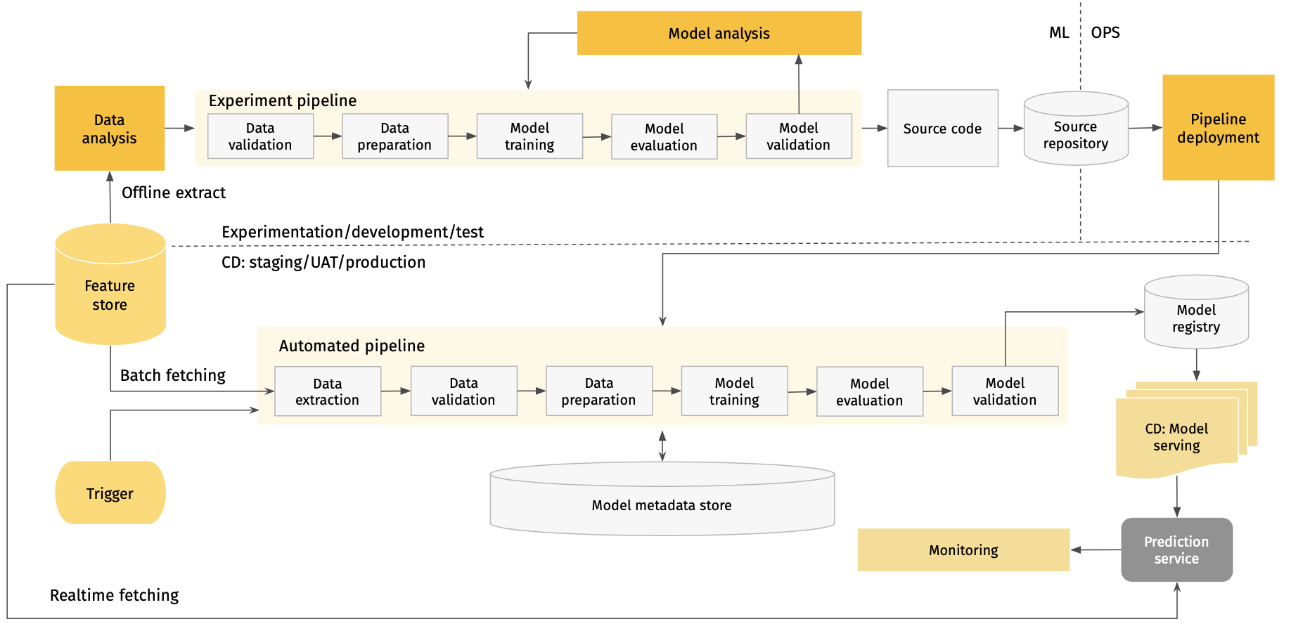 ML Platform reference architecture