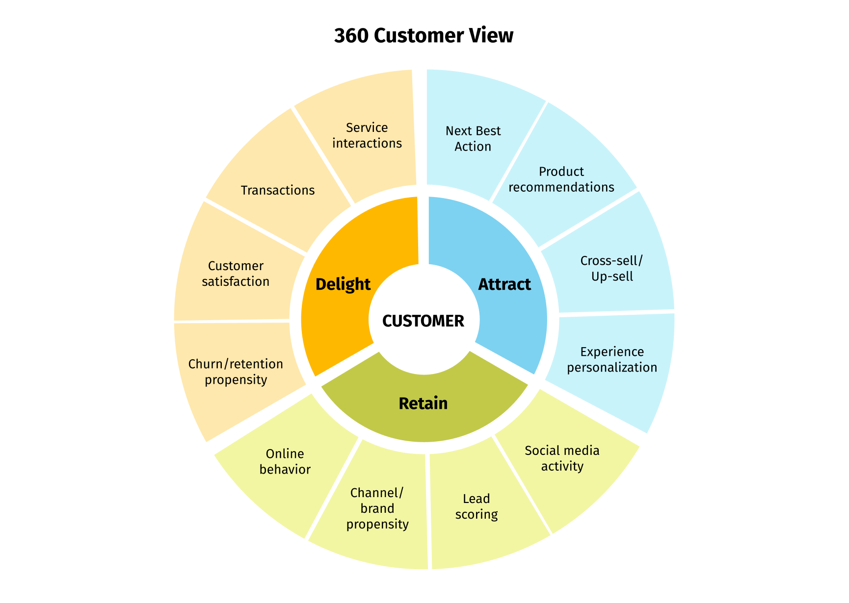 360 customer view in composable commerce