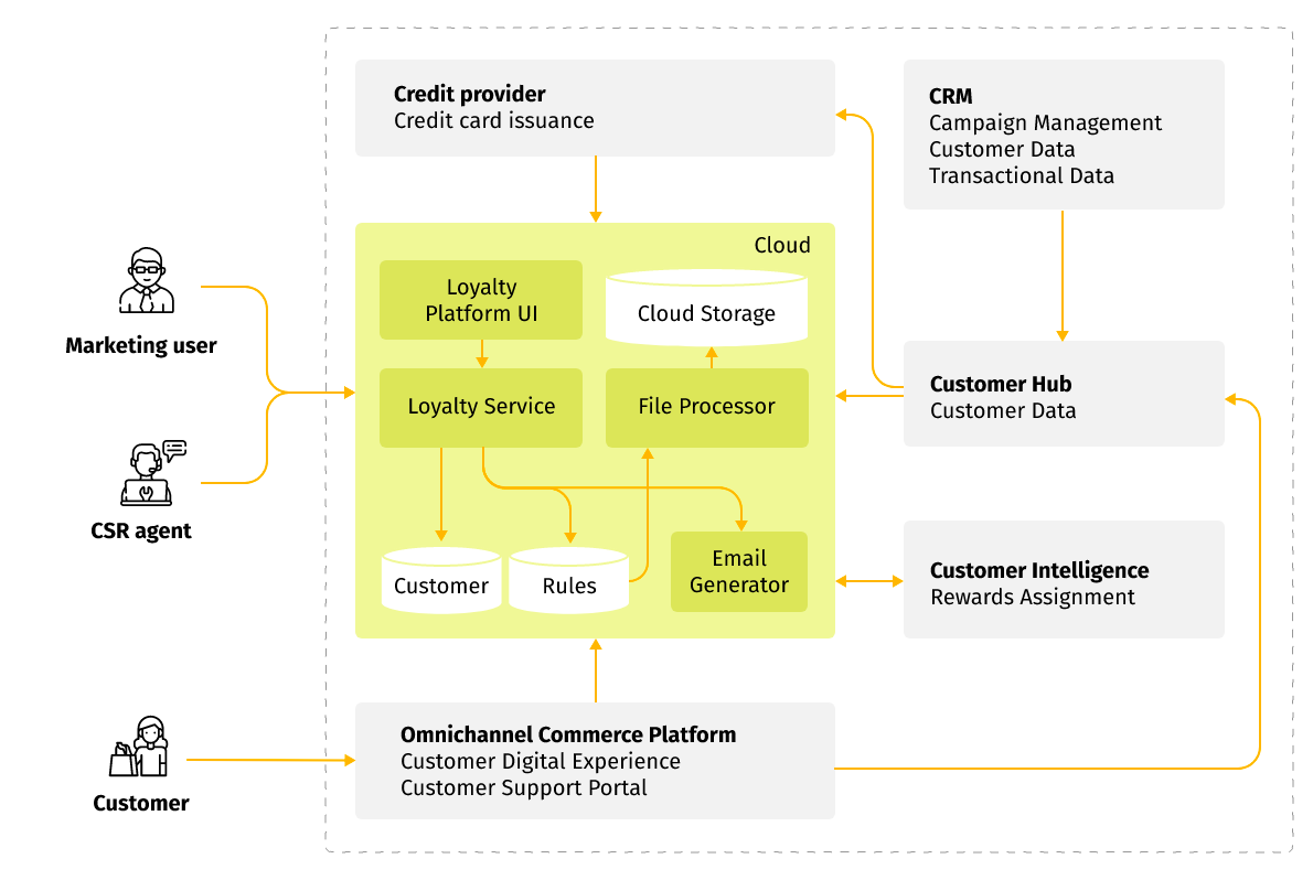 Omnichannel loyalty programs in digital commerce diagram