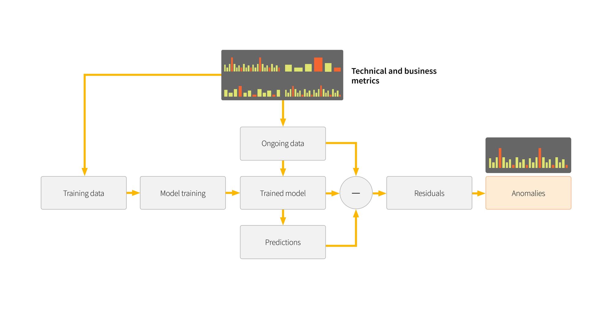 Grid Dynamics' anomaly detection solution scheme