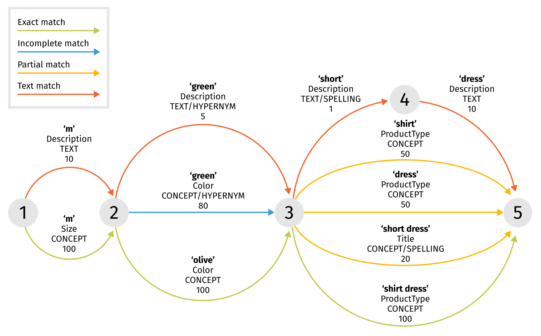 Semantic query graph for the search phrase “m olive shirt dress”