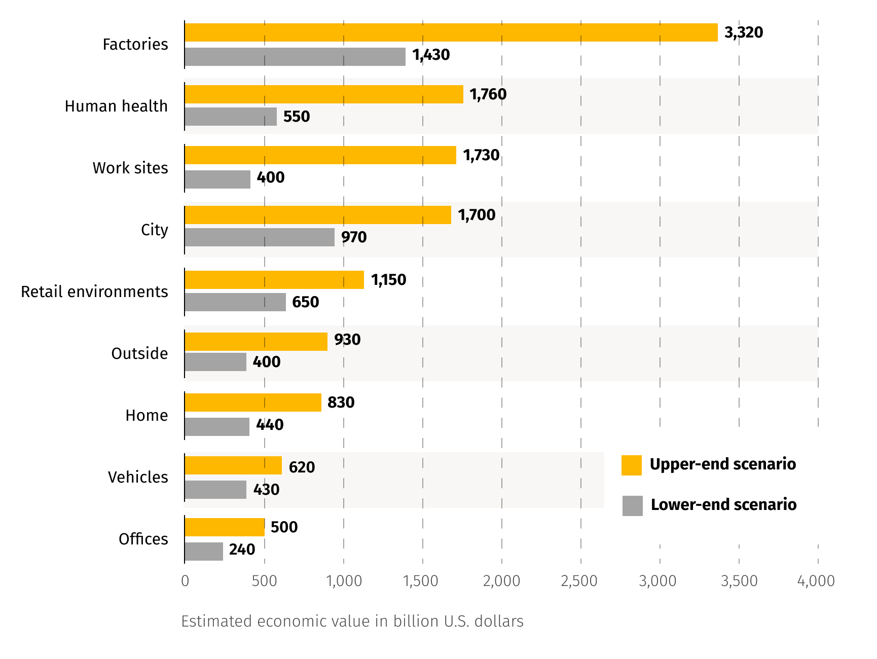 Potential economic value from IoT across industries