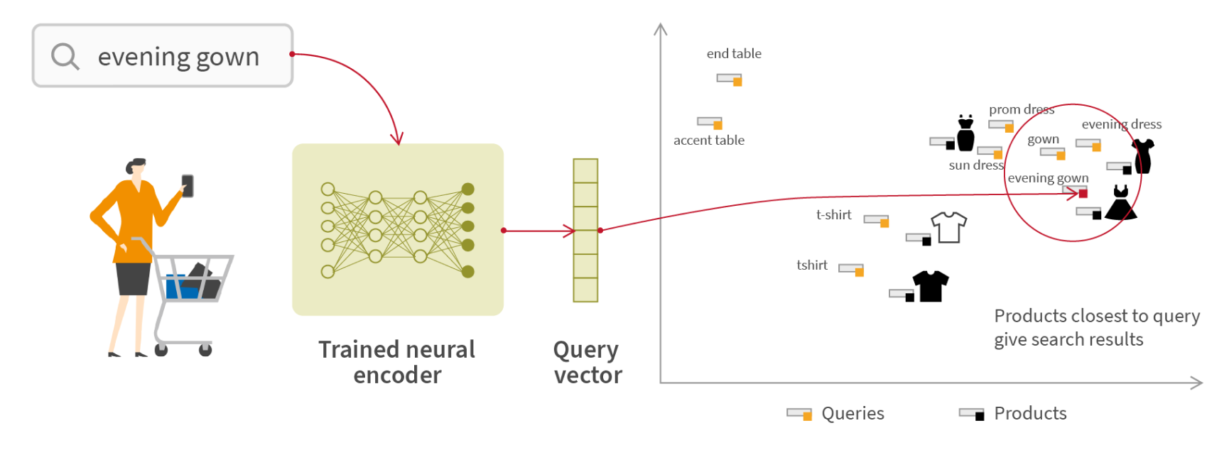 Implementing semantic vector search