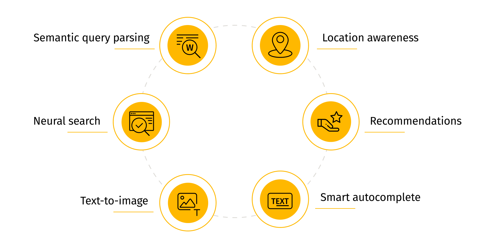 Advanced search technologies