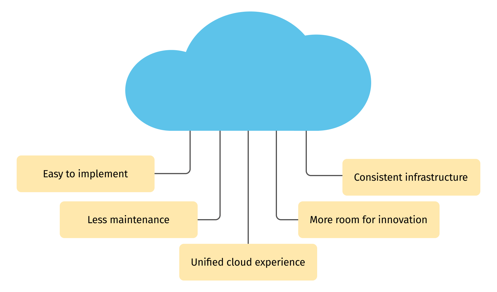 Benefits of flexible IT infrastructure