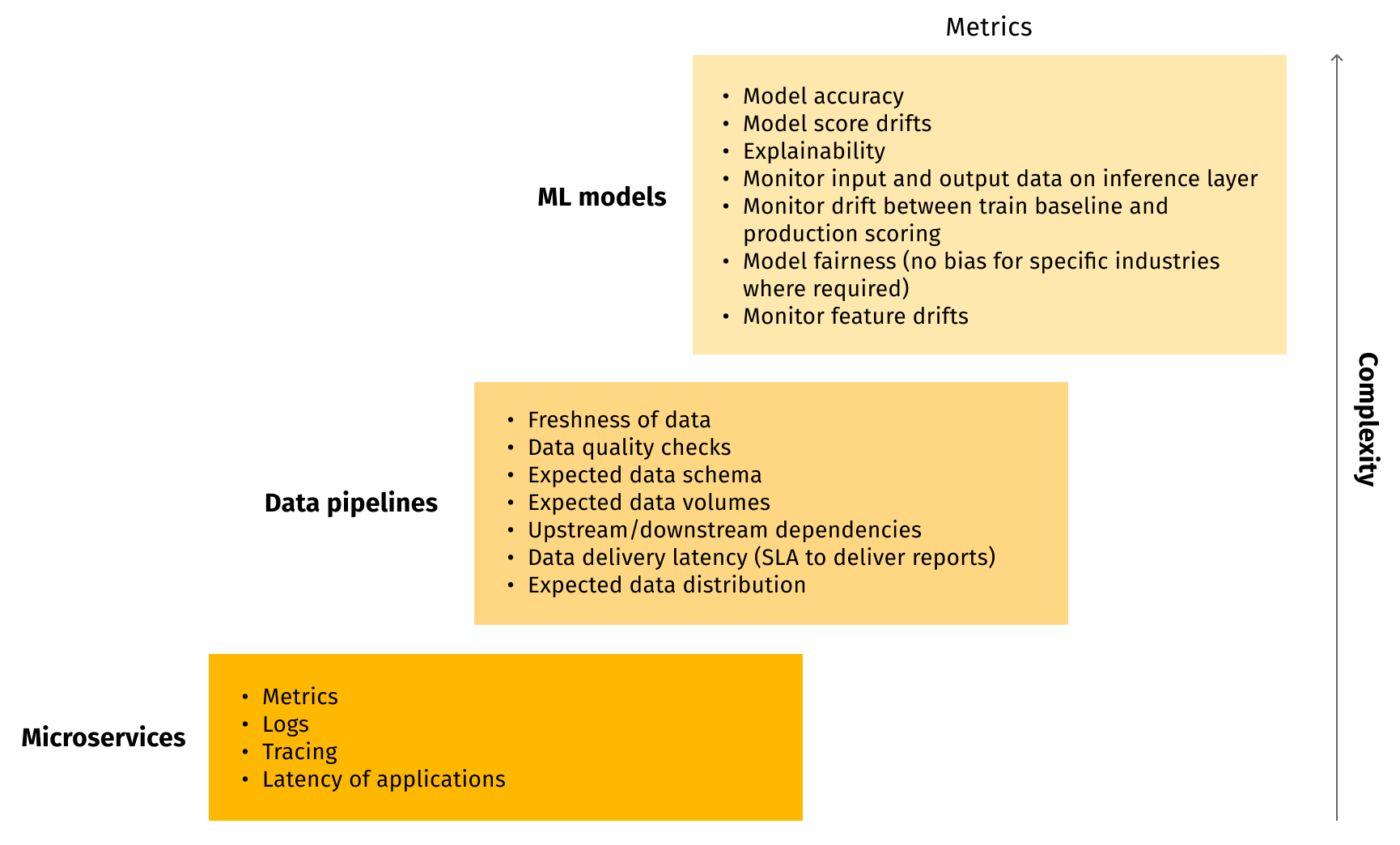 Building monitoring system for microservices, data pipelines and ML models: сomplexity comparison