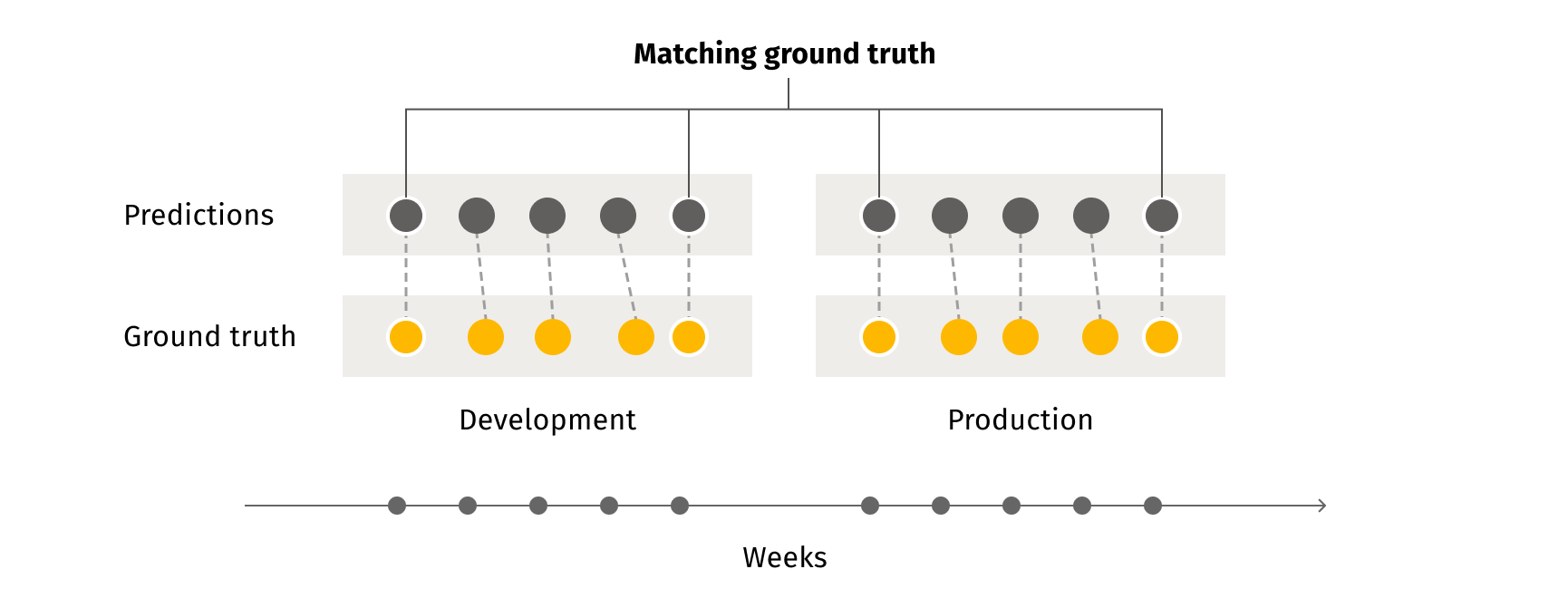 Ground truth machine learning performance measurement