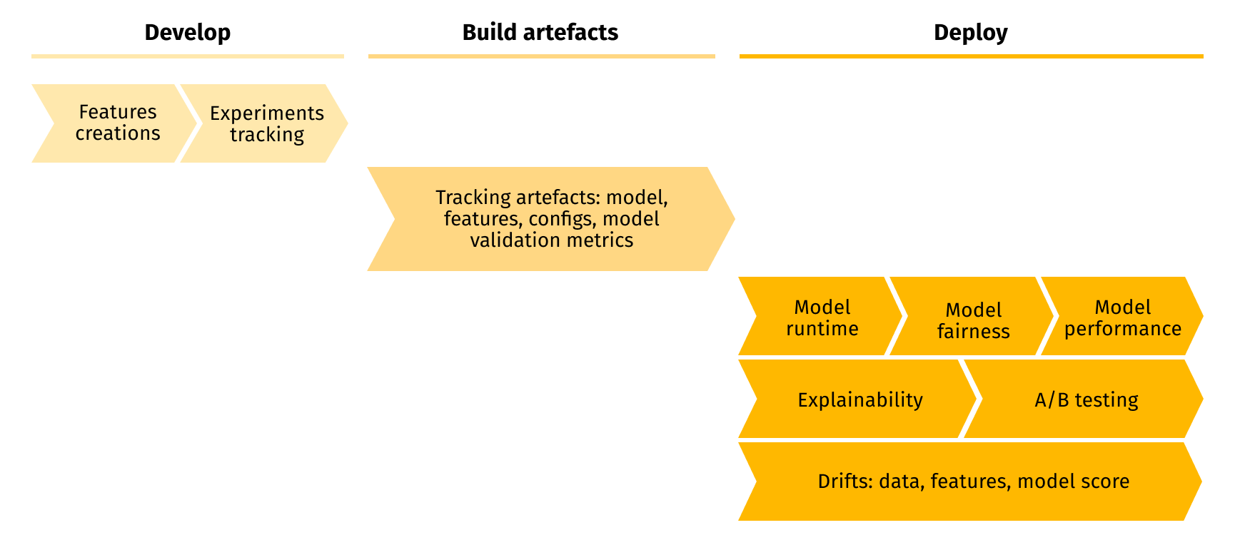 Machine learning models lifecycle tracking attributes