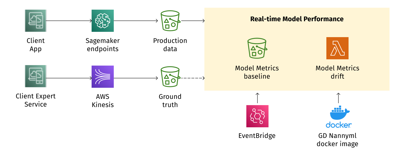 Addition of advanced performance monitoring with the nannyml library