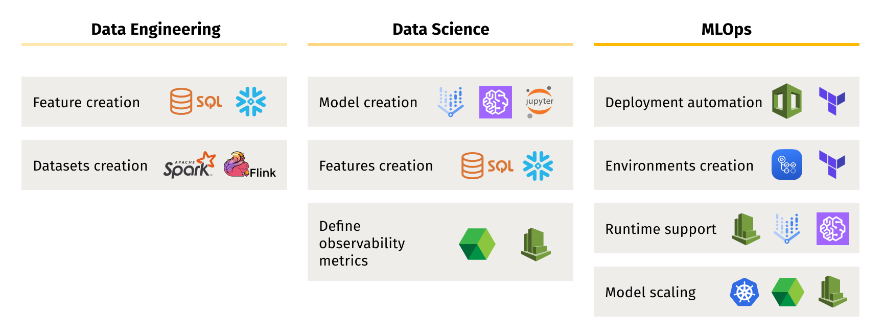 Data engineering, data science, and MLOps tools used for observability