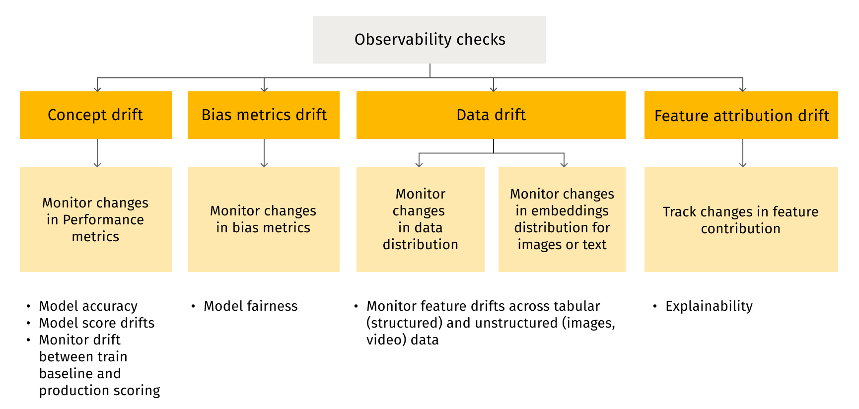 Comprehensive view of observability checks