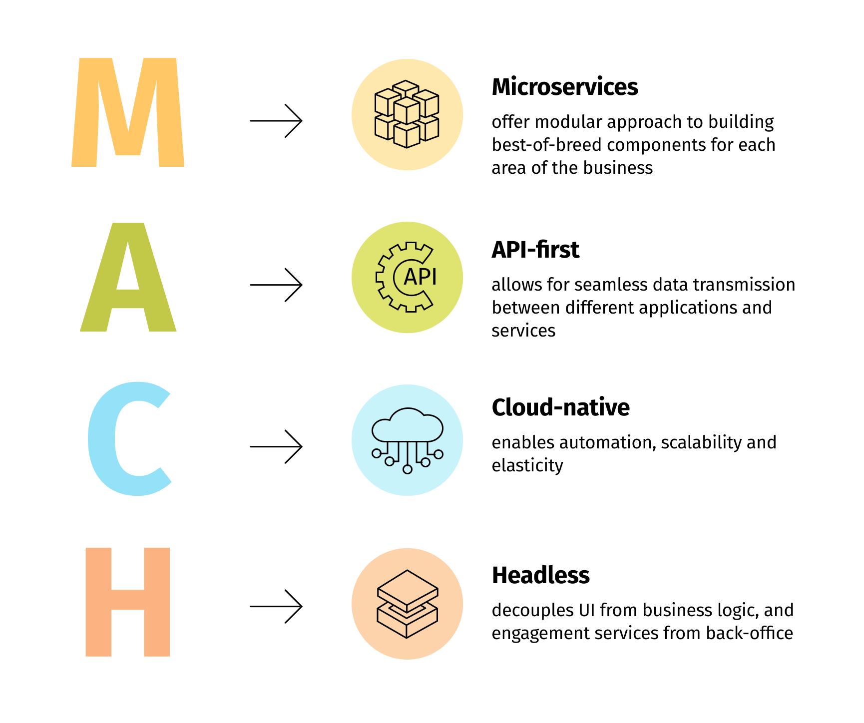 Embracing change with MACH architecture - What is MACH architecture