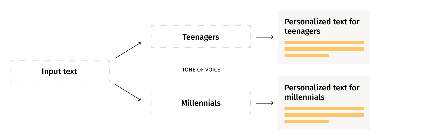 Controllable generation of personalized text for different customer segments, such as millennials or teenagers