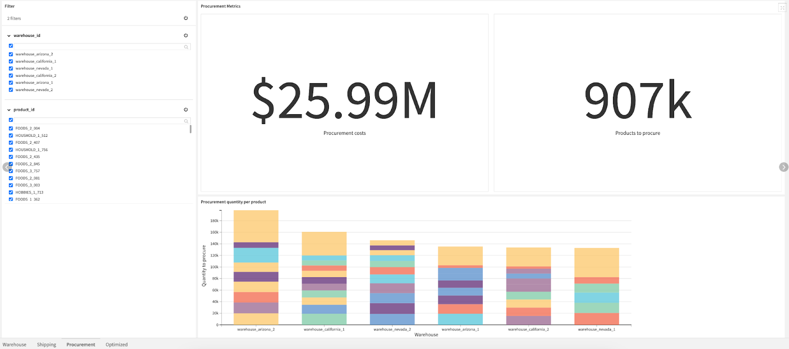 Dashboard view: Procurement metrics