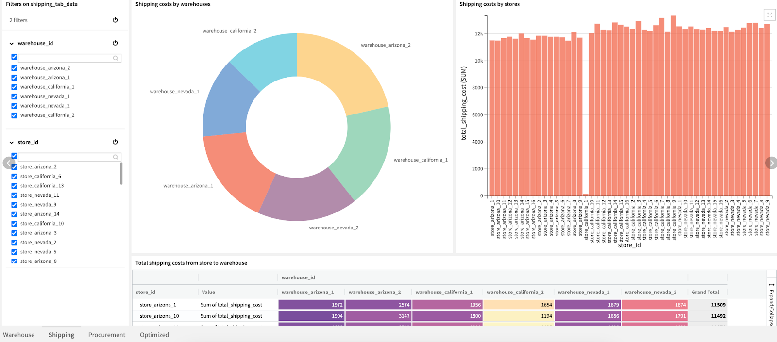 Dashboard view: Shipping costs by warehouses