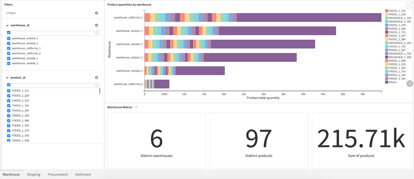 Dashboard view: Product quantities by warehouse