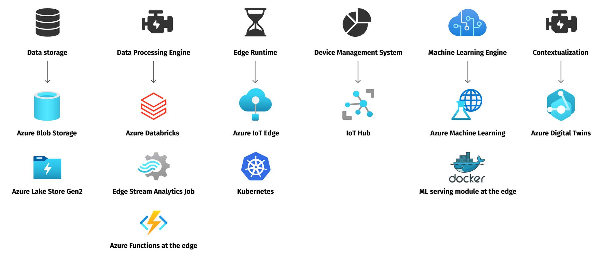 Mapped Azure services