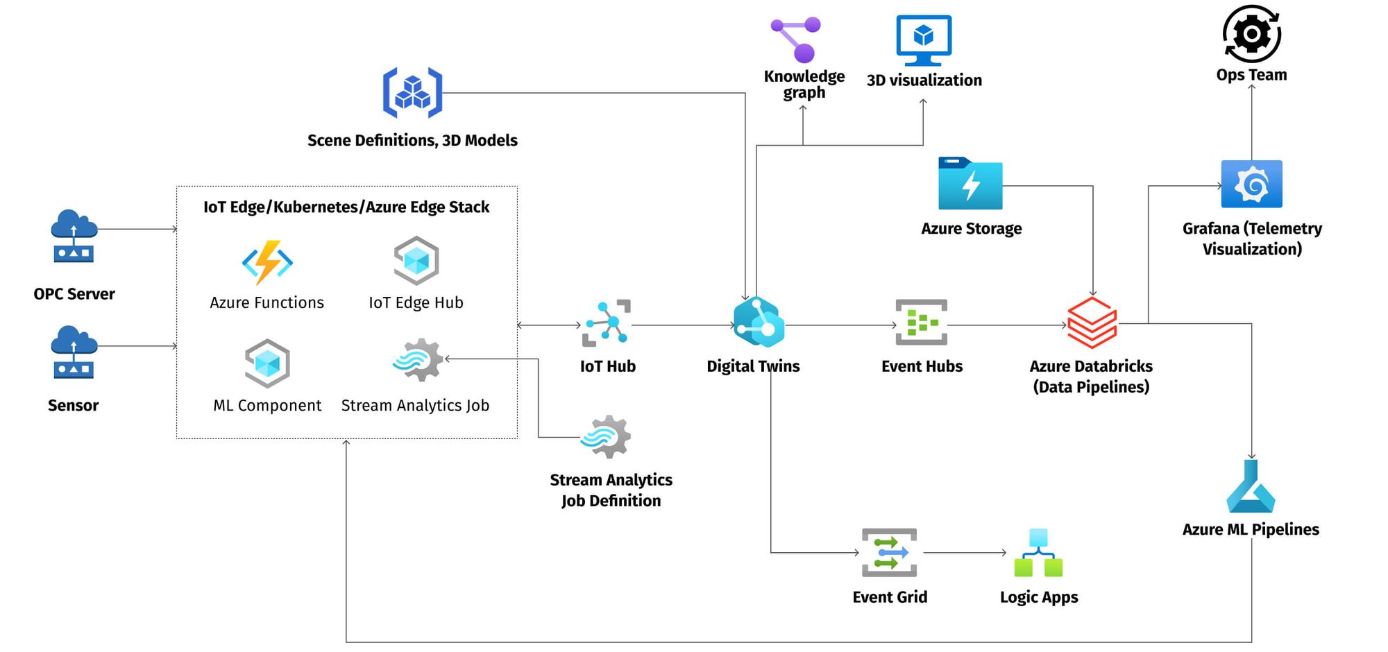 Azure IoT Platform architecture