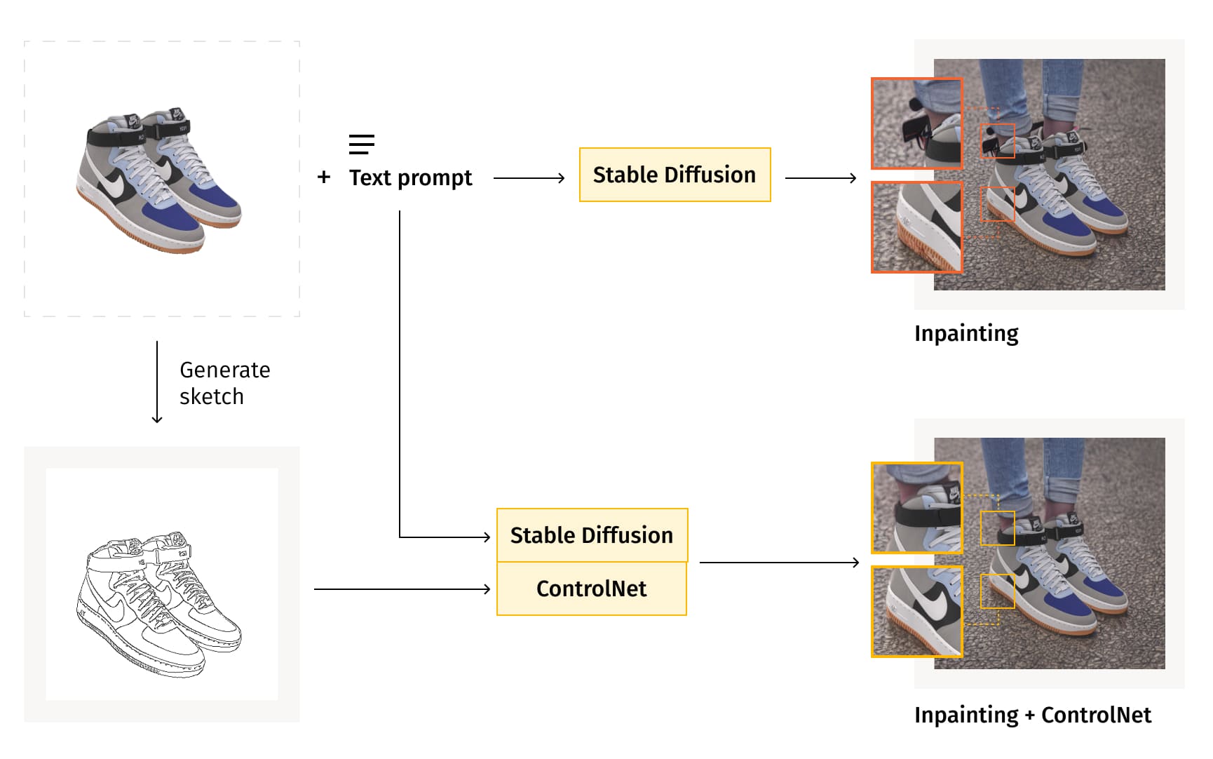 Sketch of a shoe as a control image for inpainting.