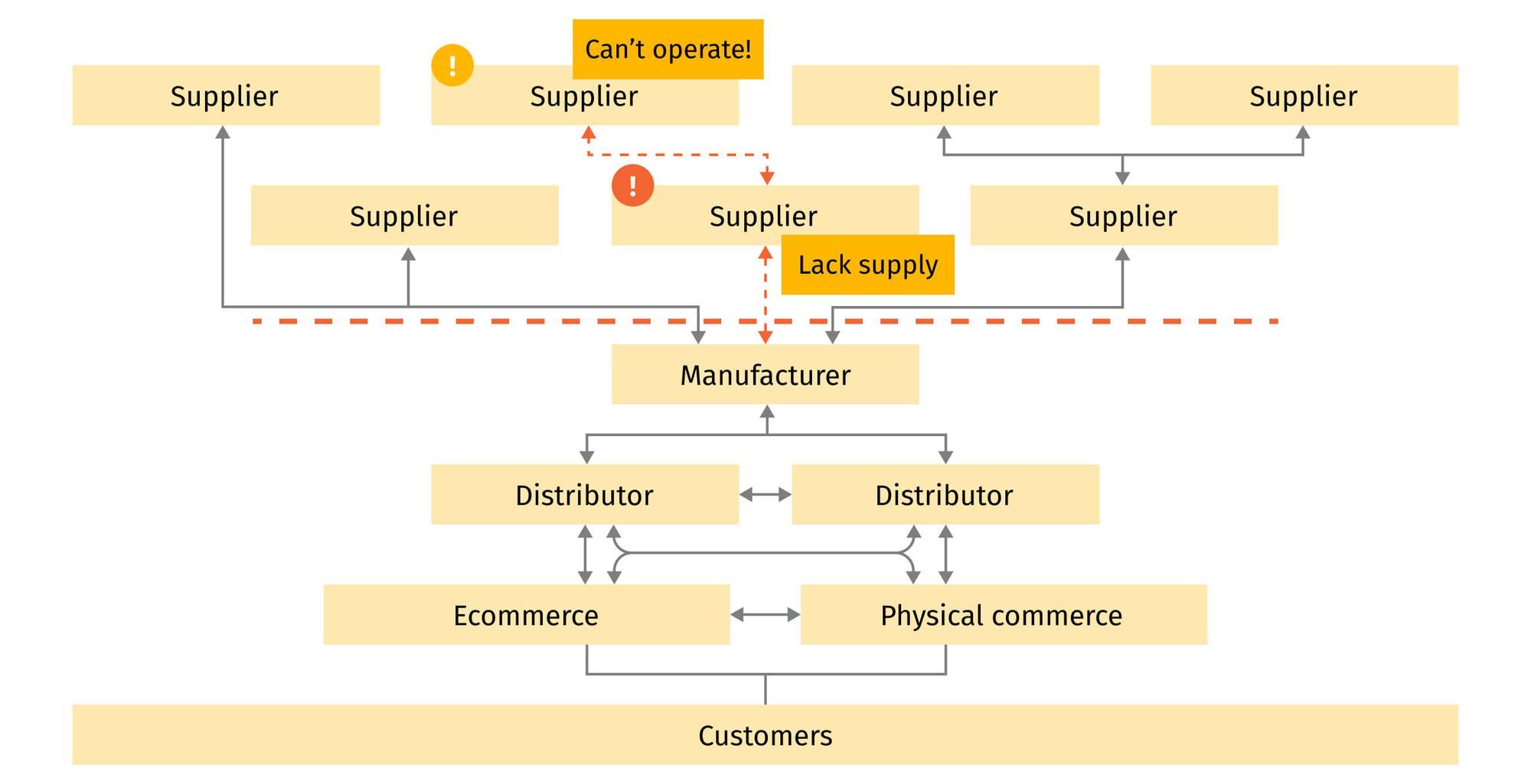 High-level supply chain mapping showing how a breach of a supplier affects operations of the entire supply chain