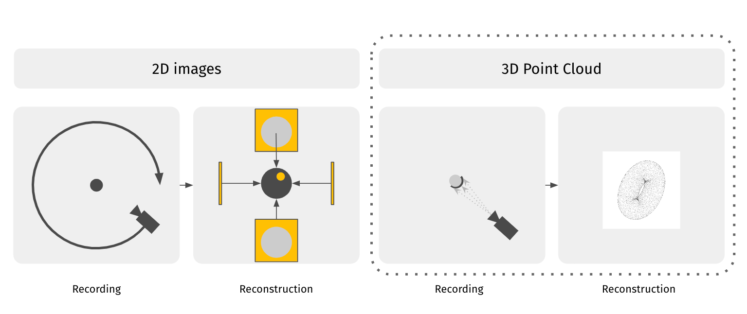 Two options for capturing input data