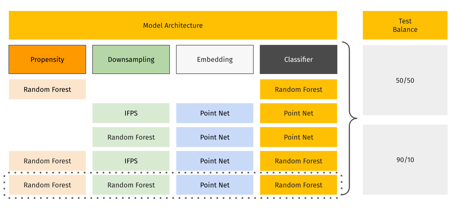 Different training architectures and experiment setup