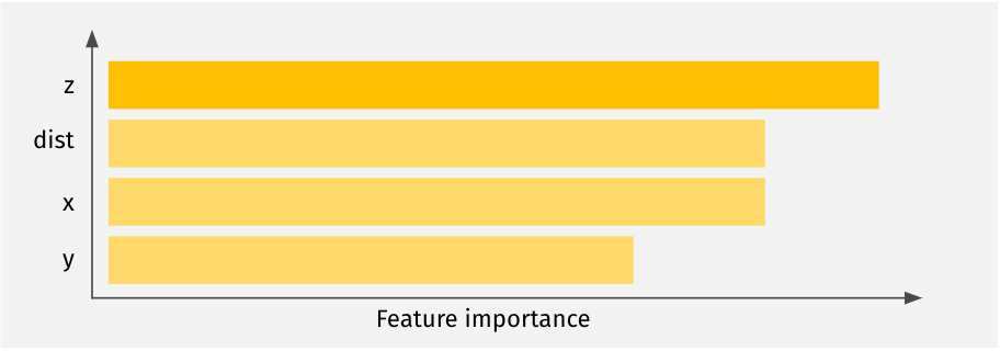 Feature importance for random forest propensity model