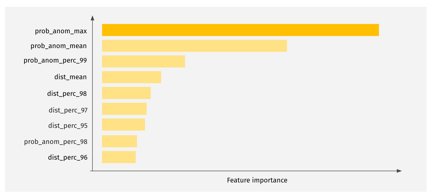 Feature importance of random forest classifier model