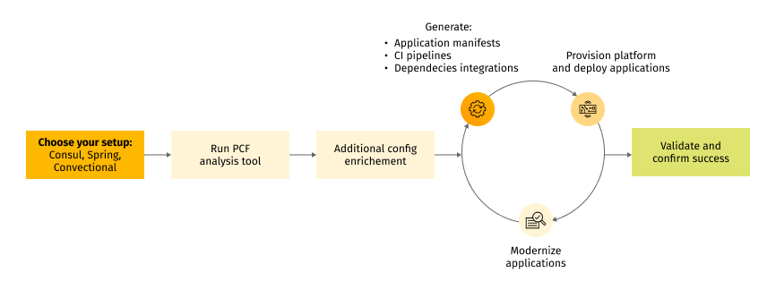 PCF to GKE migration process