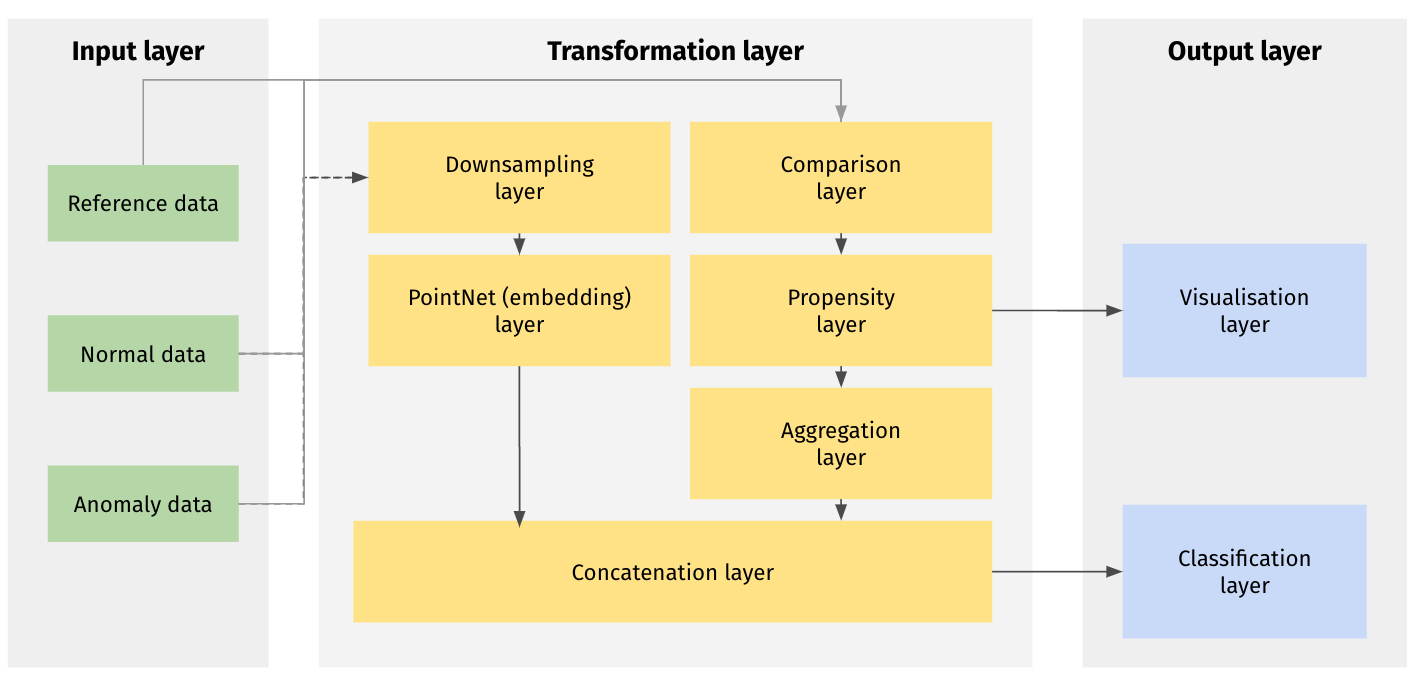 ML architecture for detection of defects (anomalies) on 3d printed products