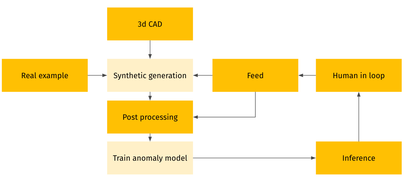 ML architecture, where the light boxes represent the implemented components in this research