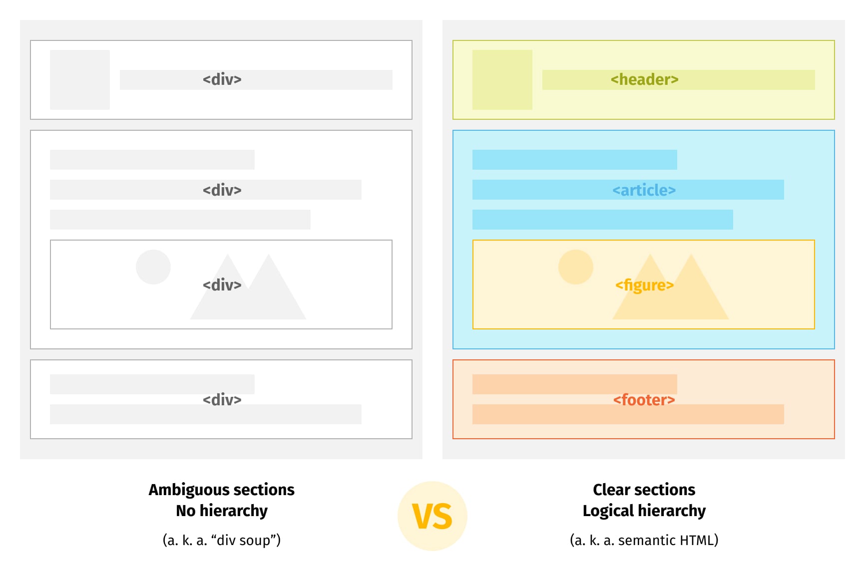 Website Accessibility using semantic tags.