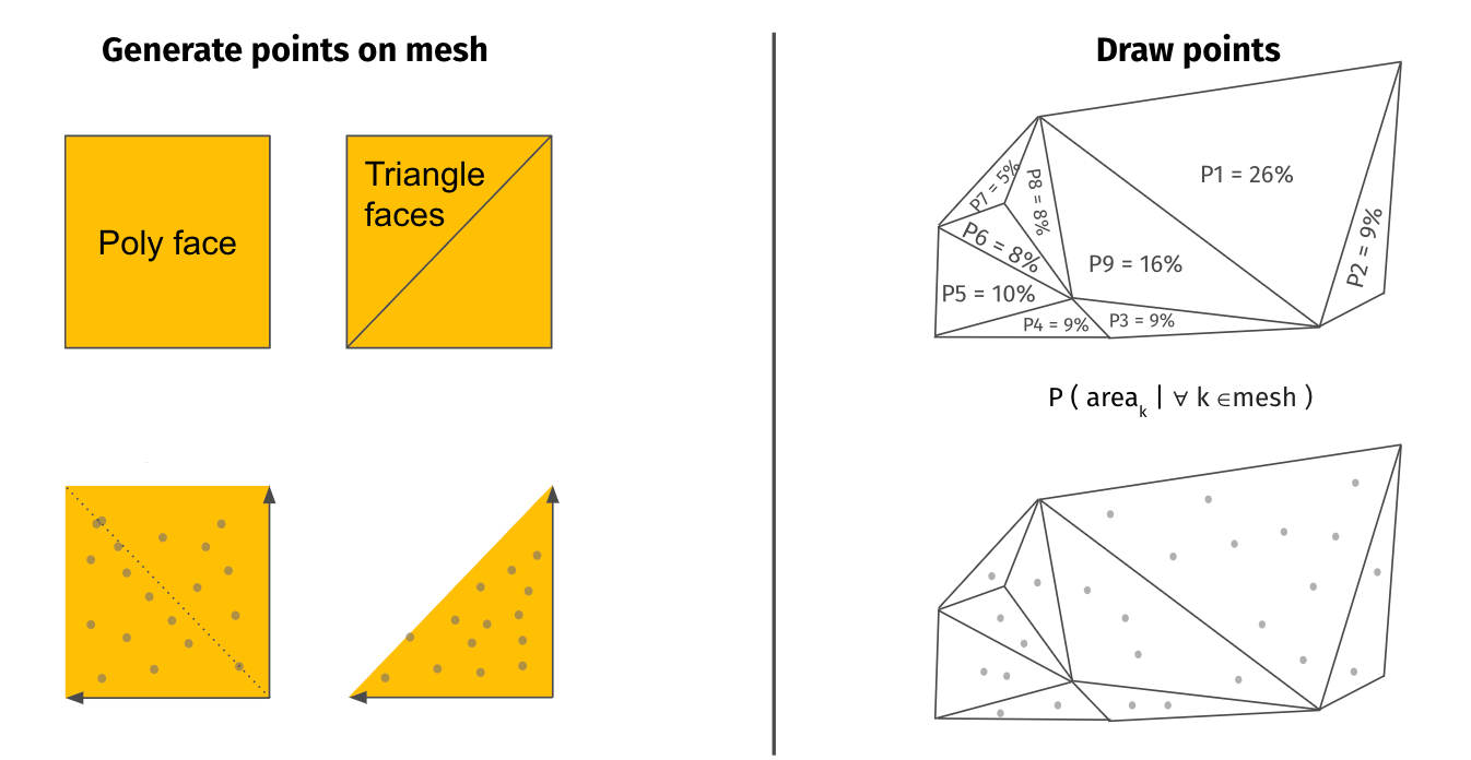 How points are generated on mesh polygons