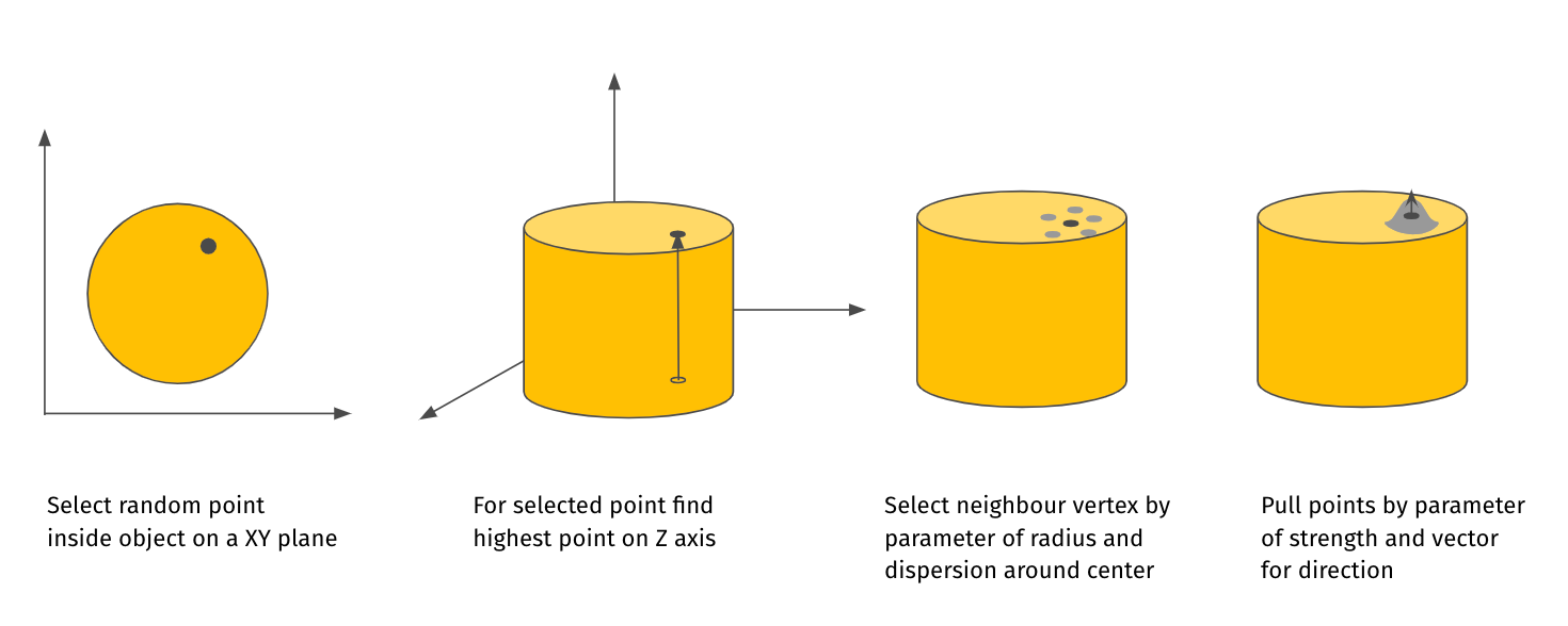 Process of generating anomalies