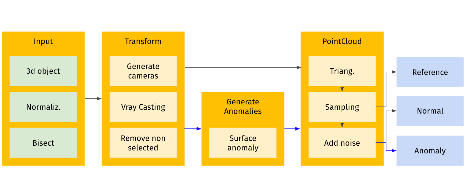 Pipeline for synthetic generation of data