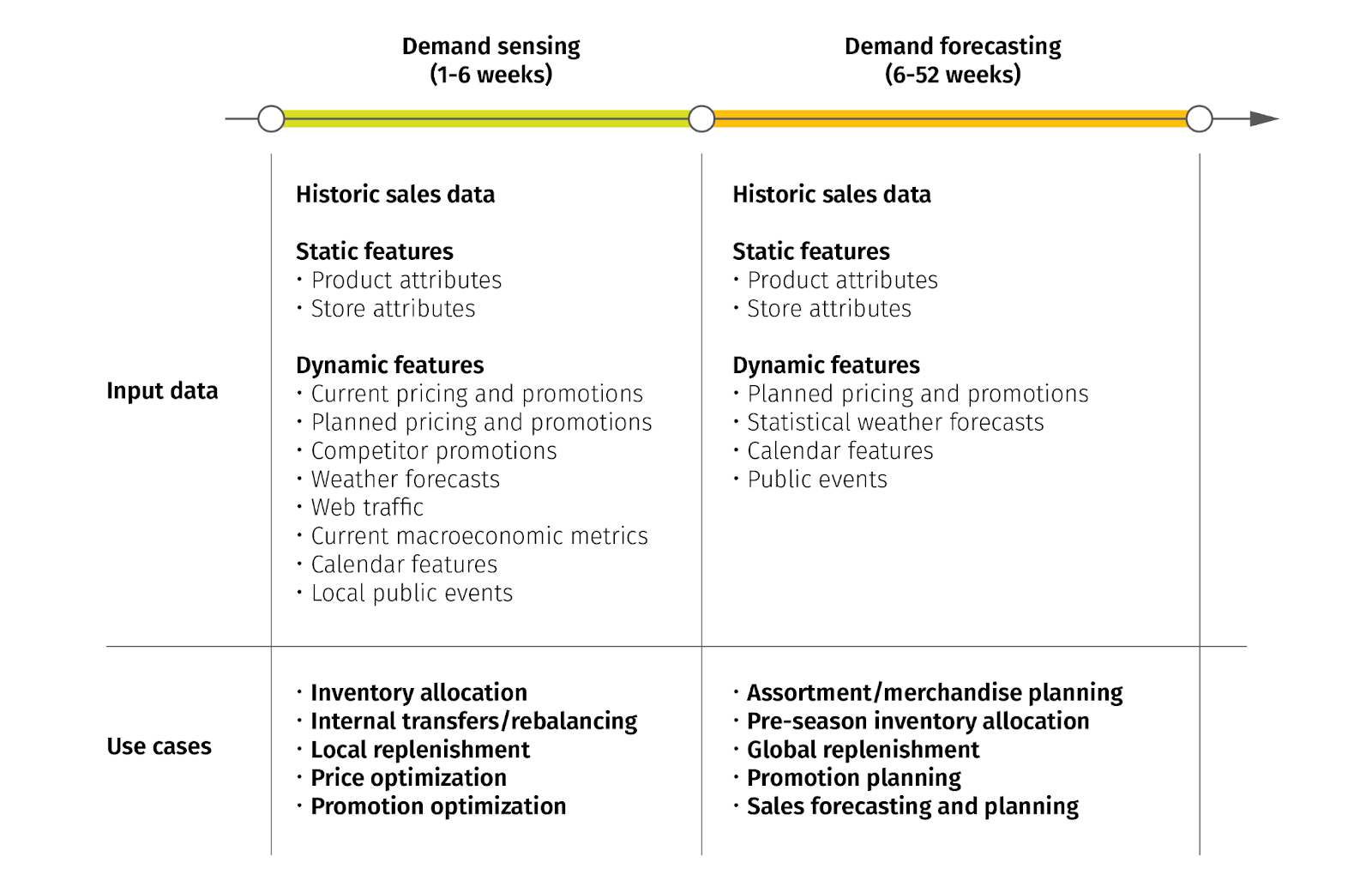 Figure 8: Comparison of short-term demand sensing and long-term demand forecasting