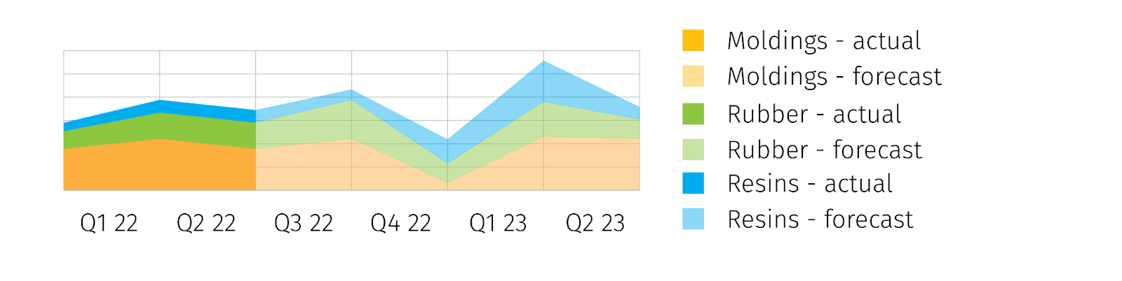 Interface showing revenue-at-risk historical data visualization and forecasting analytics