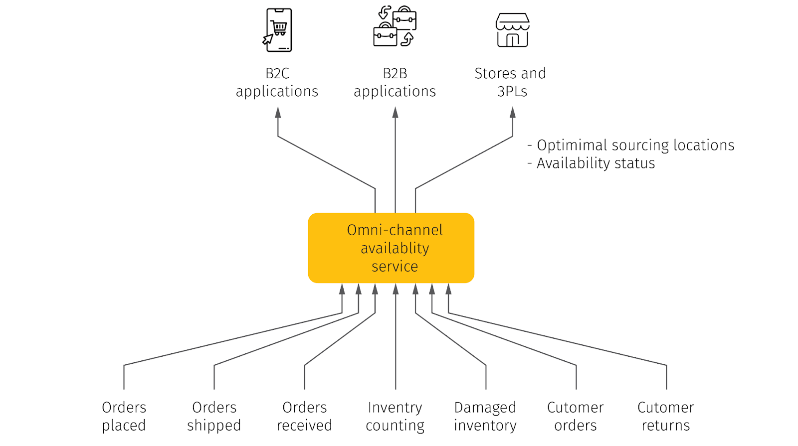 Omnichannel inventory availability services provide optimal inventory sourcing locations