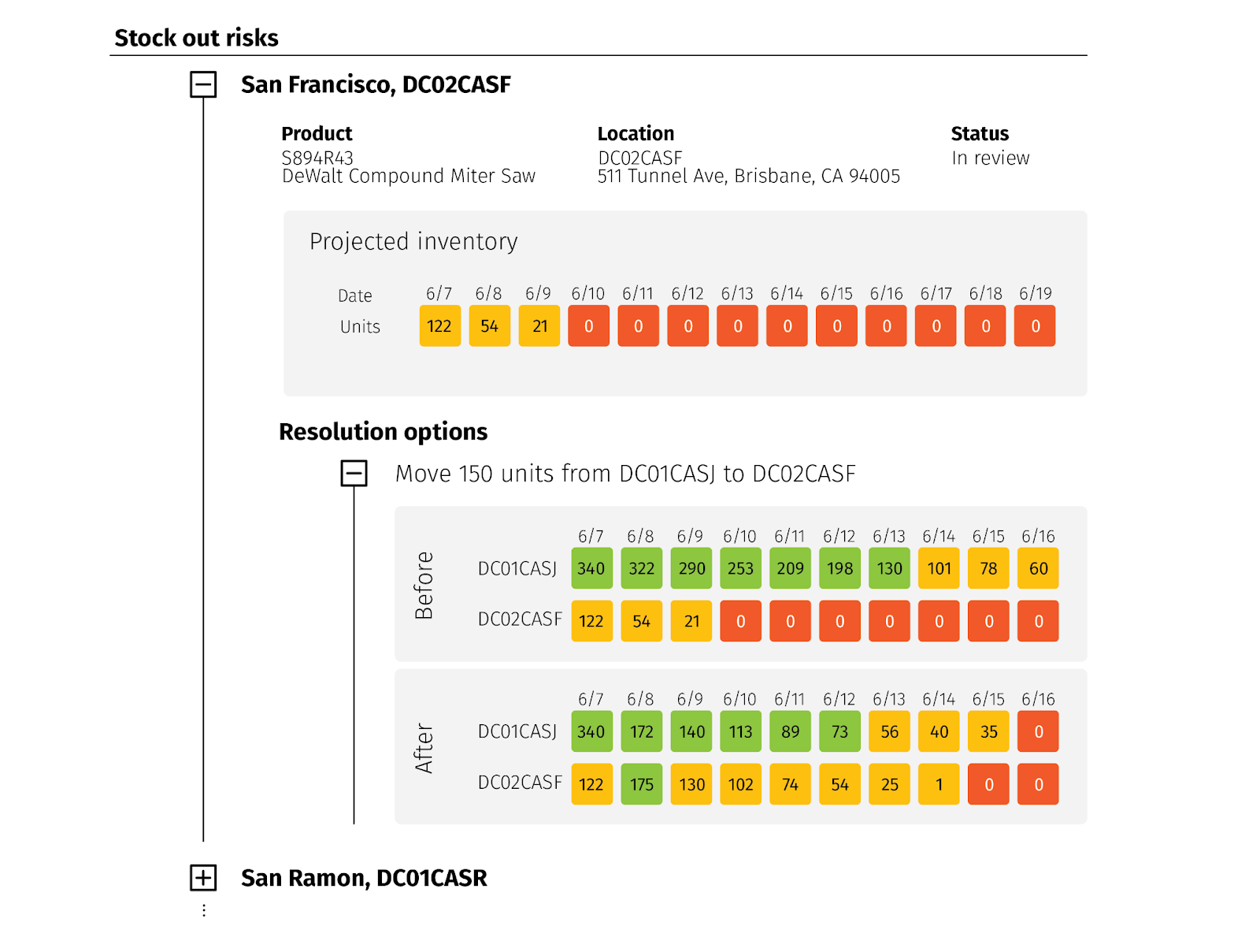 Inventory rebalancing interface showing stock-out risks and resolution options