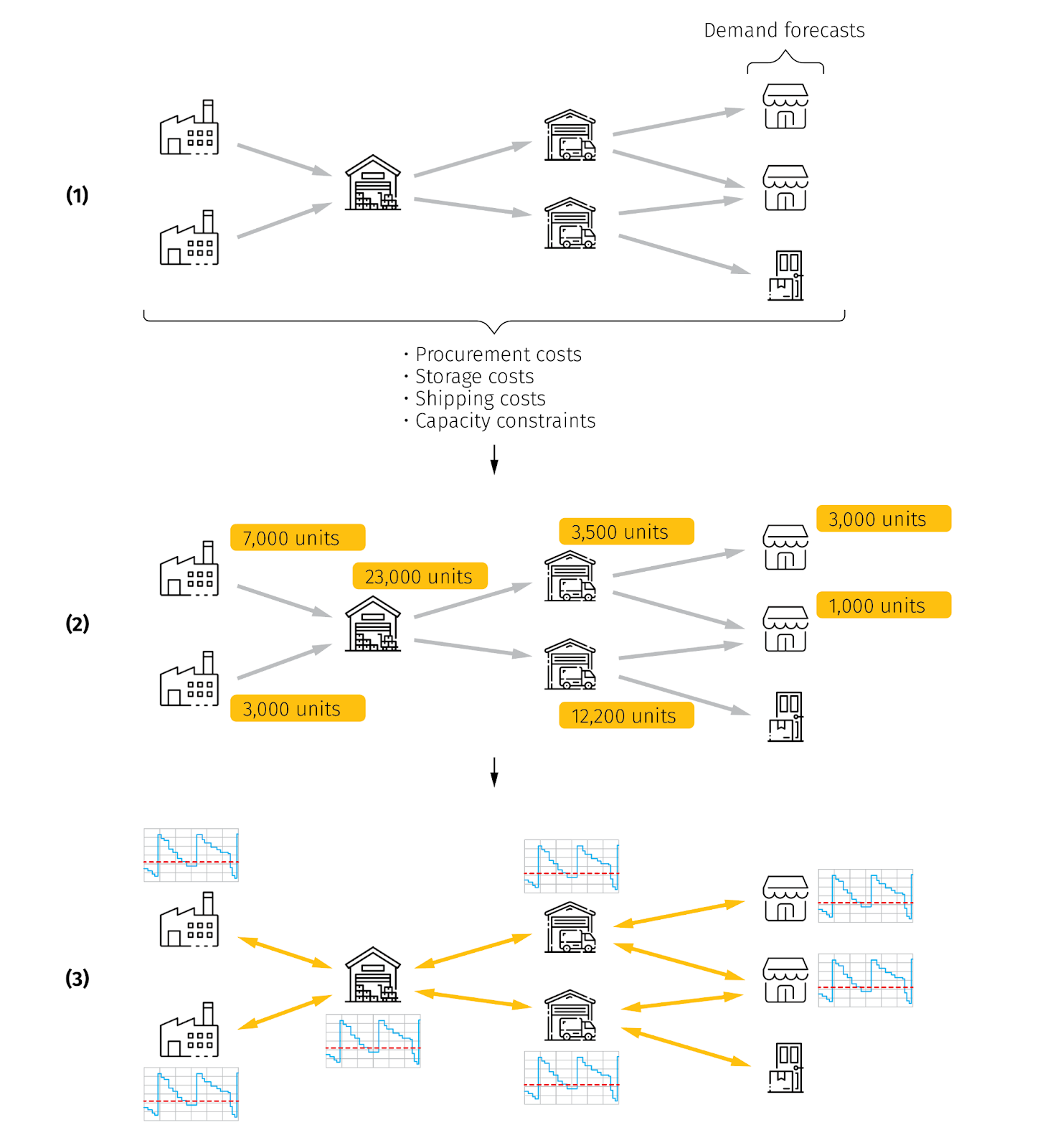 Examples of inventory replenishment automation using demand forecasting